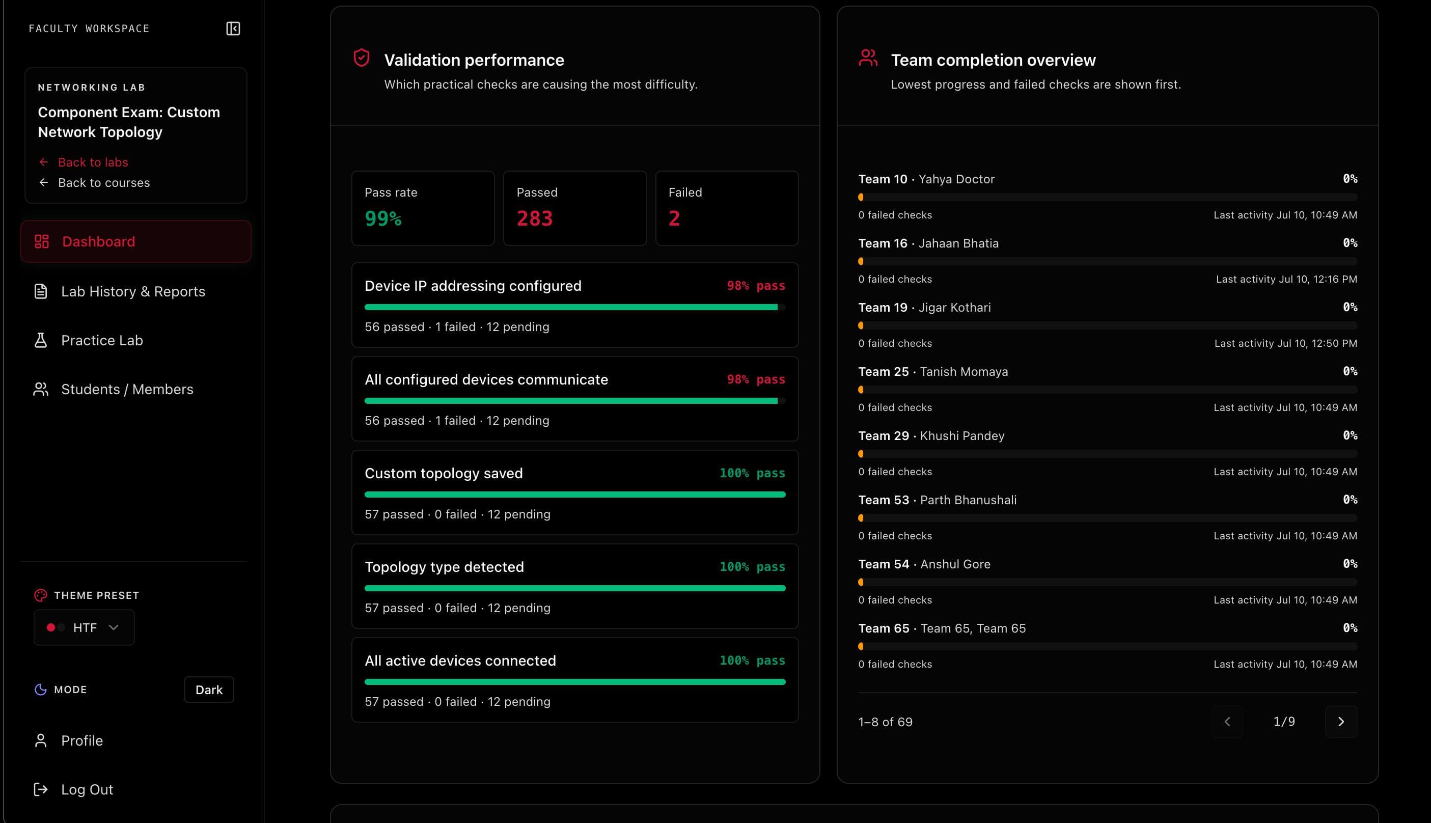 Validation Performance