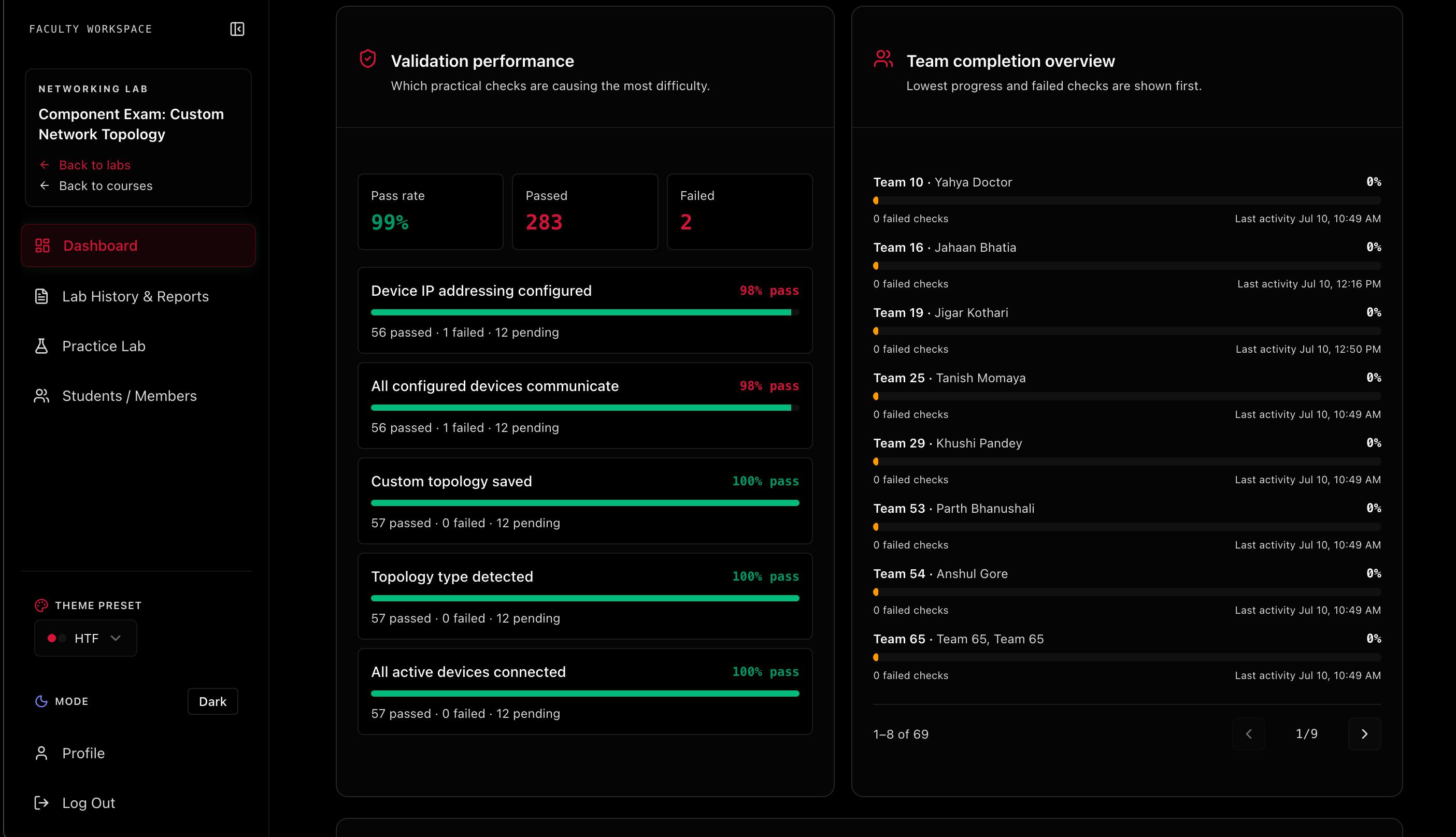 Validation Performance